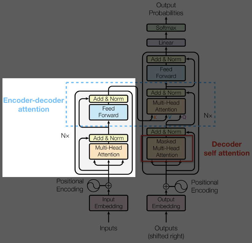 CCLee / Blog / Transformer 1: The Model Definition and Naive Training ...